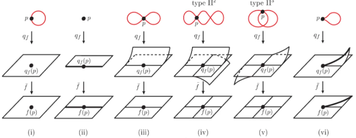 FIGURE 3. The local models of a stable map and its Stein factorization for: