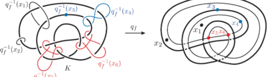 FIGURE 5. Regular and singular fibers of a stable map of the figure-eight knot. $q_{f}^{-1}(x_{1})$ and $q_{J}^{-1}(x_{2})$ are regular fibers of $f.$ $q_{f}^{-1}(x_{3})$ is a singular $fit$ ) $er$