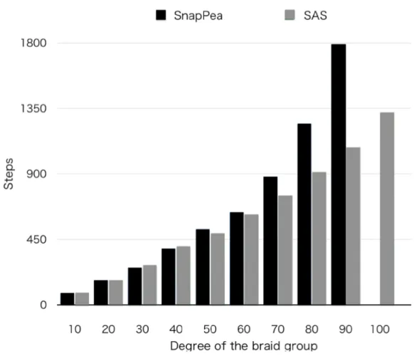 FIGURE 1. Experimental result, SAS stands for strict angle structure.