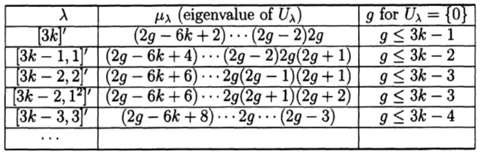 Table 1 below indicates how the space $(H_{\mathbb{Q}}^{\otimes 2k})^{Sp}$ degenerates according to the genus $g$