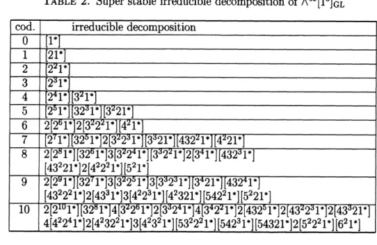 TABLE 2. Super stable irreducible decomposition $of\wedge^{\infty}[1^{3}]_{GL}$
