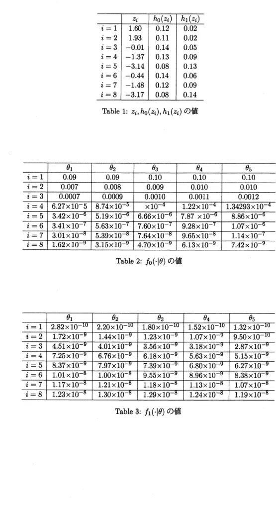 Table 1: $z_{i},$ $h_{0}(z_{i}\rangle_{\backslash }\prime h_{1}(z_{i})$ の値