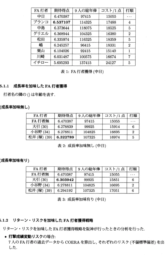 表 1: FA 打者獲得 ( 中日 ) 5.1.1 成長率を加味した FA 打者獲得 打者名の隣の $()$ は年齢を表す． ( 成長率加味無し ) 表 2: 成長率加味無し (中日) (成長率加味有り) 表 3: 成長率加味有り ( 申臼 ) 5.1.2 リターン リスクを椥味した FA 擁者獲得戦略 リターンリスクを撫味した FA 打者獲得戦略を阪神が行ったときの分析を行った． ・打撃成績変動リスクの場合 : 7 人の FA 打者の過去データから COERA を算出し，それぞれのリスク ( 不偏標準偏差