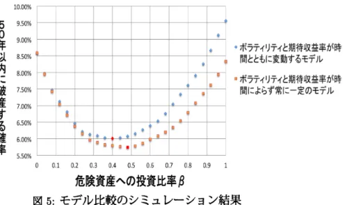 図 6: 破産確率算出のイメージ図