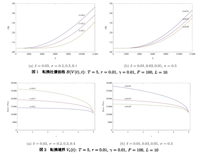 図 1 転換社債価格 $B(V(t), t):T=5,$ $r=0.O1,$ $\gamma=0.01,$ $F=100,$ $L=10$