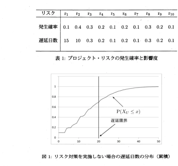 表 1: プロジェクトリスクの発生確率と影響度 図 1: リスク対策を実施しない場合の遅延日数の分布 (累積) 次に定理 4.1 を用いて， $r_{1}$ にリスク対策を実施した場合の遅延日数の分布を算出する．この場 合も，プロジエクトの成功確率 $P(X_{U\backslash T}\leq L)=0.74<0.8$ であるため，リスク対策を追加する 必要がある． 図 2: $r_{1}$ にリスク対策を実施した場食の遅延日数の分布 岡様に， $r_{2}$ にリスク対策を実施した場合の遅延日数