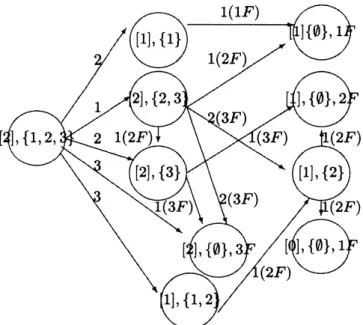 図 1. nd-ddp としての卵落とし問題 :卵 2 個所有，3 階建て