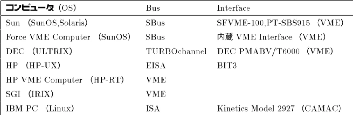 表 3.3: UNIDAQ がサポートする UNIX システム  ネットワーク機能 UNIDAQ は、複数のコンピュータシステムを 1 つのデータ収集システムと してサービスする機能を持っている。つまり、あるコンピュータでデータ収 集を行い、取り込んだデータをコンピュータネットワークを通じて他のコン ピュータへ転送し、そこでオンライン解析を行うこともできる。それぞれの コンピュータは、もちろん異なる機種であってもかまわない。 UNIDAQ の 外部仕様は統一されており、コンピュータによる使い勝手の差はほと