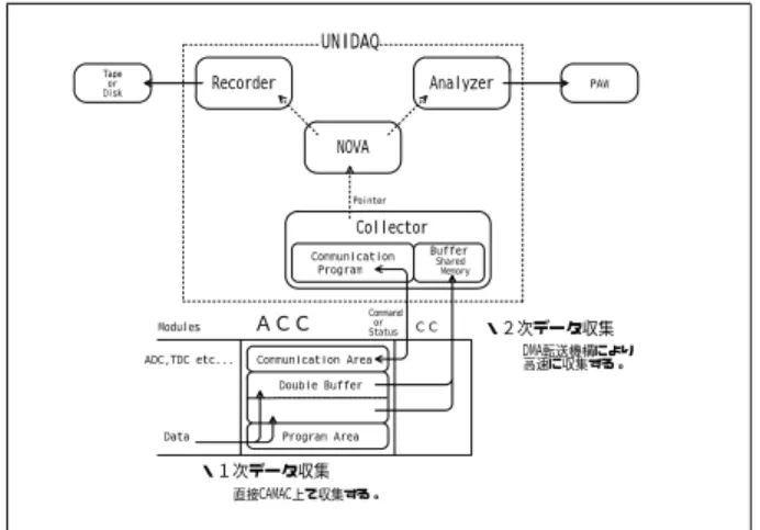 図 3.4: 時間の流れに沿ったデータ収集フロー