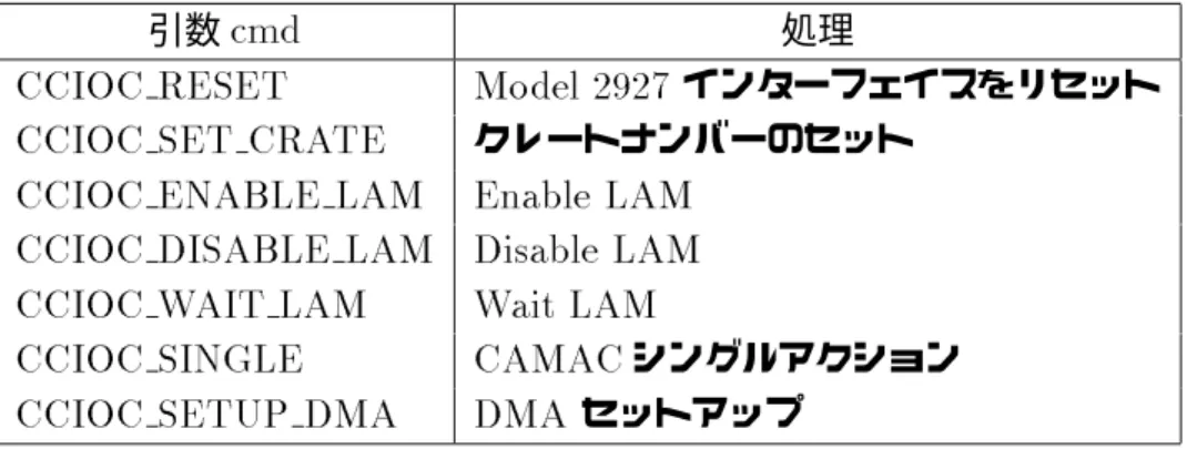 表 4.1: io ctl 処理 ンクルードファイル（ cc.h ）に定義している。用意した処理を表 4.1 にまとめ る。 次に、ドライバ内部で用いる関数の処理をみていく。  cc reset() Model 2927 のリセットを行う。  cc interrupt() Model 2927 からのインタラプトをハンドリングする （ wake up interruptible() ）。  cc setup dma()