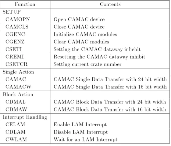 表 4.2: CAMAC Function