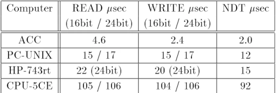 表 5.3: CAMAC シングルアクション関数の性能