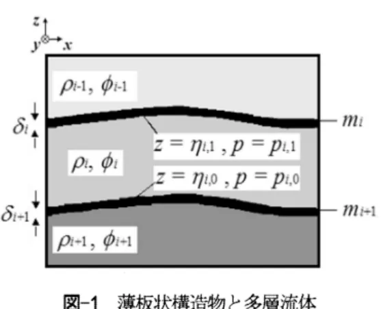 図 -1 薄板状構造物と多層流体 時間に関して一定とする．また，静水状態における第 $i$ 層の層厚を $h_{i}$ とする． 第 $i$ 層の速度ポテンシャルを次式のような $N$ 個のべき関数の重み付き級数に展開する． $\phi_{i}(x,z,t)=\sum_{a=0}^{N\sim-1}\{f_{j,a}(x,t)\cdot z^{\alpha}\}$ (1) そして，変分原理を適用すると，次式のような，表面波及び内部波の非線形方程式系が得られ る $(繍沼, 2W1)$