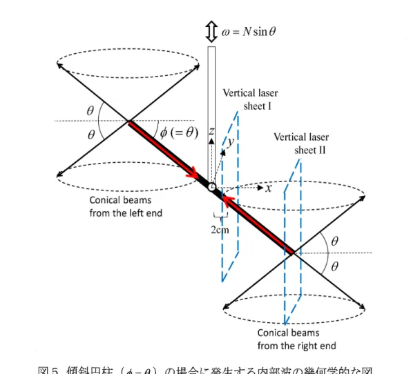 図 5 傾斜円柱 $(\emptyset=\theta)$ の場合に発生する内部波の幾何学的な國．