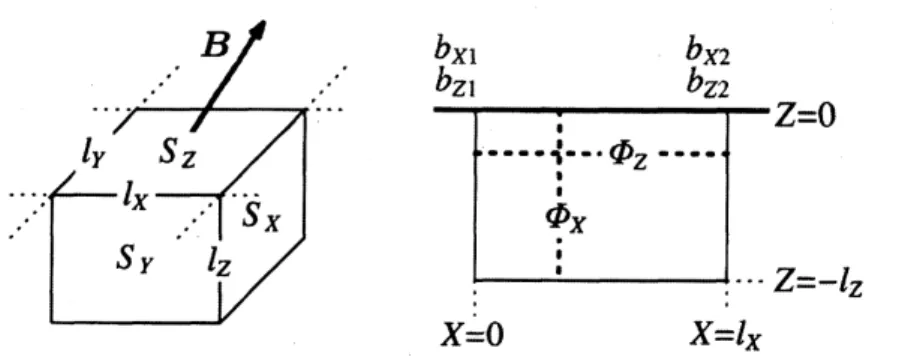 Fig. 3: 実空間で Gauss の法則を確認するための， : 平行六面体領域．
