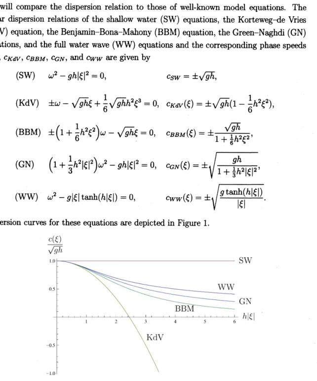 Figure 1: Dispersion curves for SW, $KdV$ , BBM, GN, and WW equations
