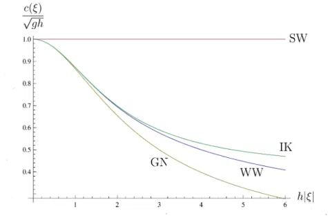 Figure 2: Dispersion curves for SW, GN, IK, and WW equations
