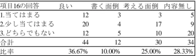 表 6  アンケートの項目 16 の 1～3 の回答とエピソードタ グを書くことについてのクロス集計（人） （n=120）  項目16の回答 良い 書く面倒 考える面倒 内容無し 1.当てはまる 12 3 3 5 2.少し当てはまる 20 4 17 9 3.どちらでもない 12 5 10 20 合計 44 12 30 34 比率 36.67% 10.00% 25.00% 28.33% 表 7  アンケートの項目 16 の 1～3 の回答とエピソードタ グが付いていることについてのクロス集計（人） （n=12