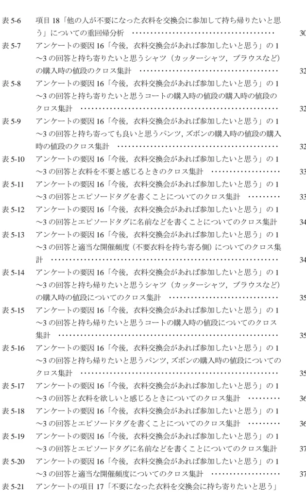 表 5-6  項目 18「他の人が不要になった衣料を交換会に参加して持ち帰りたいと思 う」についての重回帰分析  ･･･････････････････････････････････････  30  表 5-7  アンケートの要因 16「今後，衣料交換会があれば参加したいと思う」の 1 ～3 の回答と持ち寄りたいと思うシャツ（カッターシャツ，ブラウスなど） の購入時の値段のクロス集計  ･･････････････････････････････････････  32  表 5-8  アンケートの要因