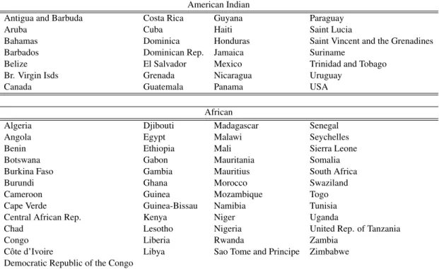 Table 2.1: Ethnomusicology Based Classification