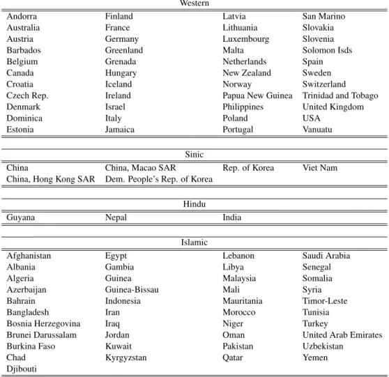 Table 2.2: Civilization Based Classification