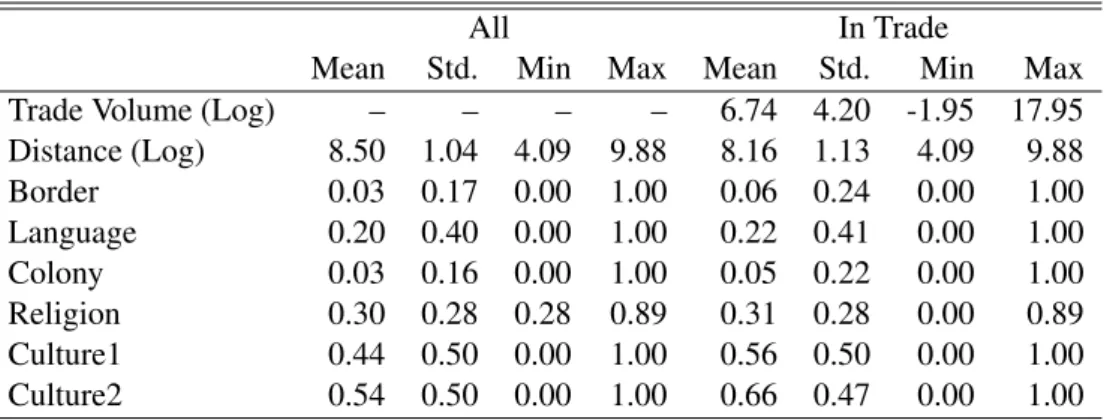 Table 2.6: Summary Statistics (Latin–Western)