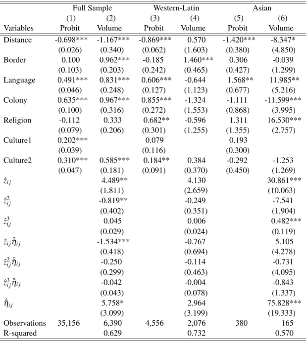 Table 2.8: Estimation Results