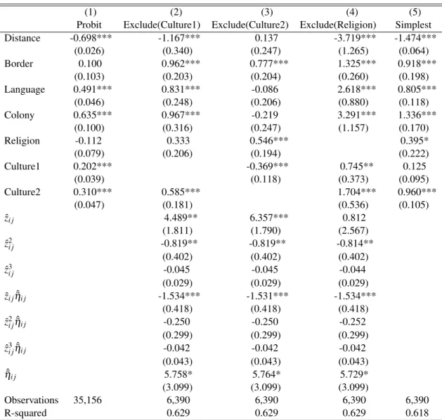 Table 2.9: Check the Validity of Excluded Variable