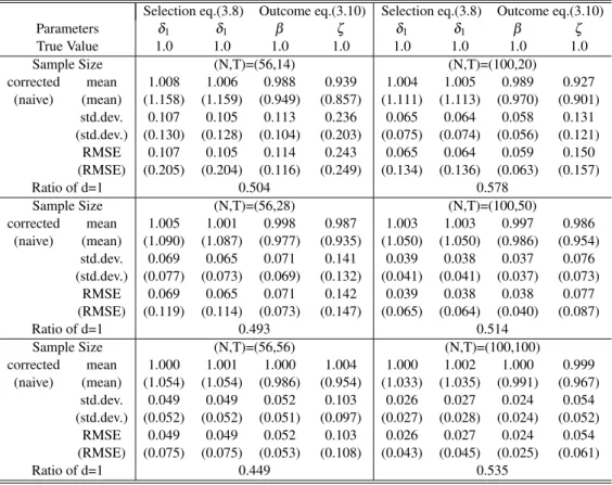 Table 3.1: Simulation Result: Sample Selection Model with Static Selection Equation