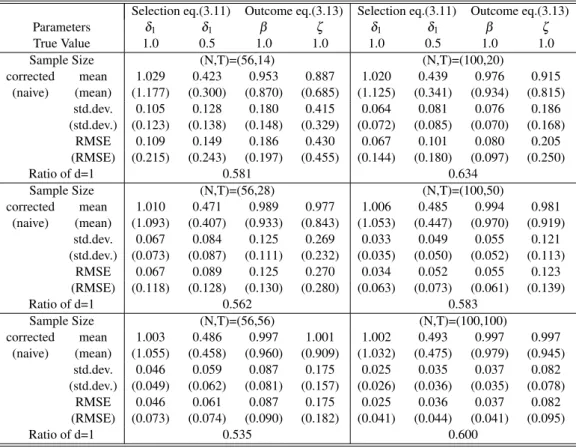 Table 3.2: Simulation Result: Sample Selection Model with State-dependent Selection Equation