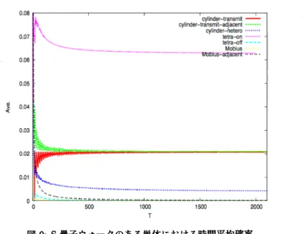 図 9: $S$ - 量子ウォークのある単体における時間平均確率
