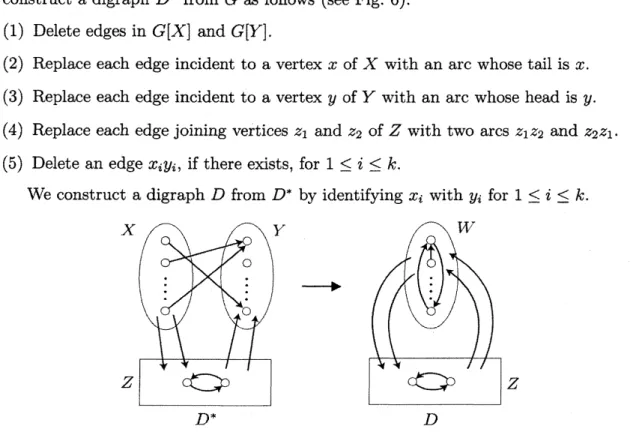 Figure 6: The construction of a digraph $D$ from $D^{*}$