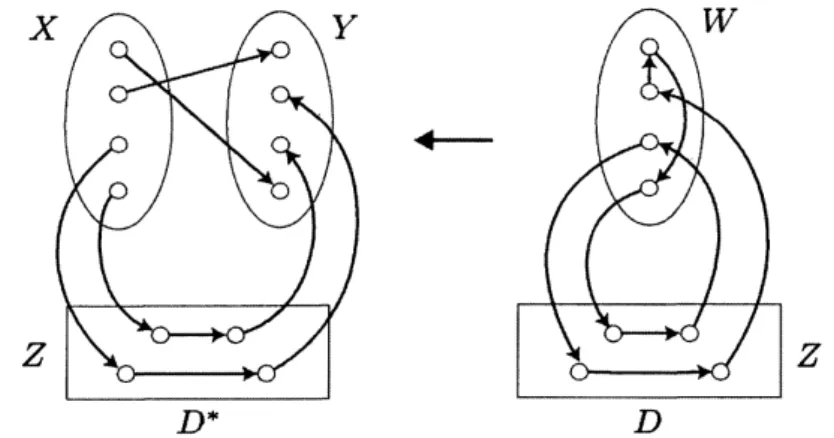 Figure 7: The transform from a directed Hamiltonian cycle in $D$ to spanning $k$ directed vertex-disjoint paths in $D^{*}$