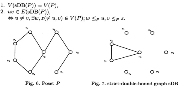 Fig. 6. Poset $P$ Fig. 7. strict-double-bound graph $sDB(P)$
