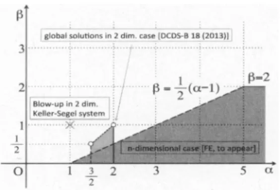 Figure 1: Region of global existence in $\alpha-\beta$ plane [13, 14, 15]. The X mark denotes an occurrence of a blow-up of solutions in the Keller-Segel system $(\alpha=\mu=\beta=1)$ 