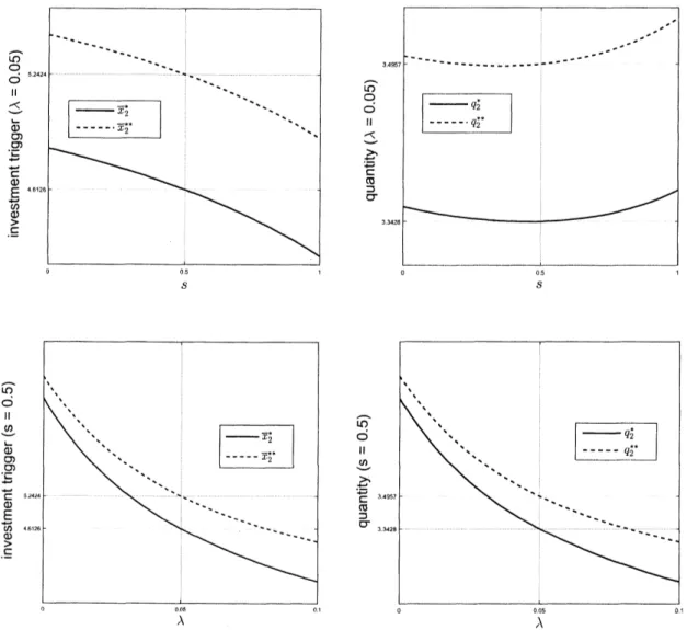 Figure 2: Optimal quantity and investment trigger