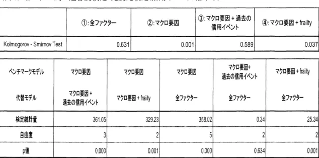図 4 は、格上げ格下げ各々の信用イベント発生強度モデルにおける frailty と GDP 成長率について、