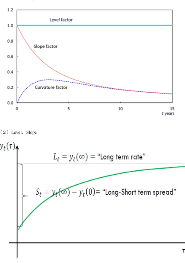 図 4: Nelson-Siegel モデルを用いた、 イールドカーブの分解 (1) Level. Slope. Curvature