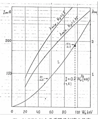 Fig. 31 RFQ による重陽子加速の目安  周波数の選択が終わると次に決める必要がある のは電界強度（キルパトリック数）である。一般 に CW 大電流加速の場合、1.8 キルパトリックが上 限の目安となる。その近辺の値でまずはアパーチ ャサイズが最小となる RFQ の前段部（Shaper）で 通過率が極大となるところを探す（Fig.32）。こ こでは 5.1 を選択する。入射エネルギーも重要で あるが、こちらは、イオン源の性能達成度との兼 ね合いもあり、自由に選ぶことはできないが、高 めのエネルギーを