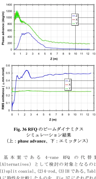 Fig. 37 RFQ の代替案（上：Split coaxial、 
