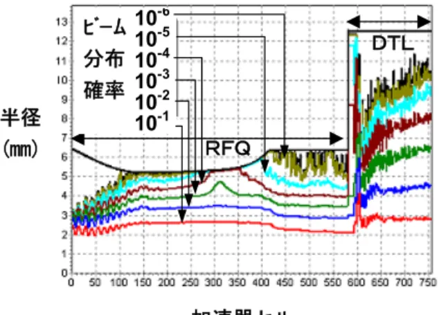 Fig. 44 DTL の各位置における phase advance 