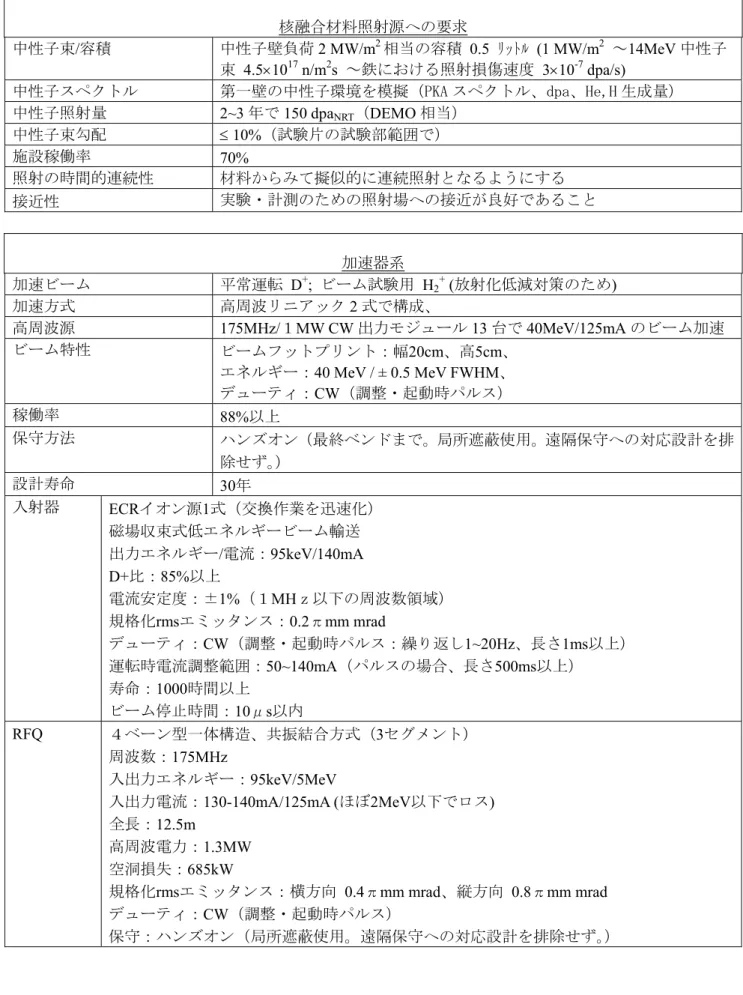 Table A1 IFMIF の設計諸元[6]  核融合材料照射源への要求  中性子束/容積  中性子壁負荷 2 MW/m 2 相当の容積 0.5 ﾘｯﾄﾙ (1 MW/m 2   ～14MeV 中性子 束 4.5×10 17  n/m 2 s  ～鉄における照射損傷速度  3×10 -7  dpa/s)  中性子スペクトル  第一壁の中性子環境を模擬（PKA スペクトル、dpa、He,H 生成量）  中性子照射量 2~3 年で 150 dpa NRT （DEMO 相当）  中性子束勾配  ≤ 10%（試験