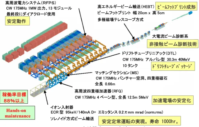 Fig. 9 IFMIF 加速器系レイアウト 