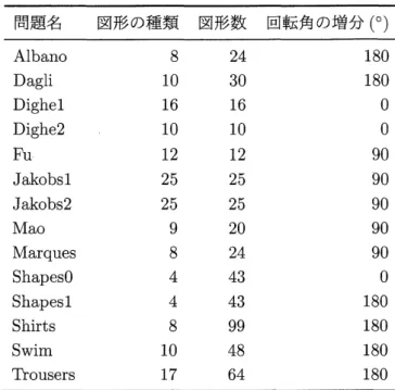 表 2: 円弧や穴を含むベンチマーク問題例 問題名 図形の種類 図形数 回転角の増分 $(^{\circ}$ ) Albano 8 24 180 Dagli 10 30 180 Dighel 16 16 $0$ Dighe2 10 10 $0$ Fu 12 12 90 Jakobsl 25 25 90 Jakobs2 25 25 90 Mao 9 20 90 Marques 8 24 90 ShapesO 4 43 $0$ Shapesl 4 43 180 Shirts 8 99 180 Swim 10 4