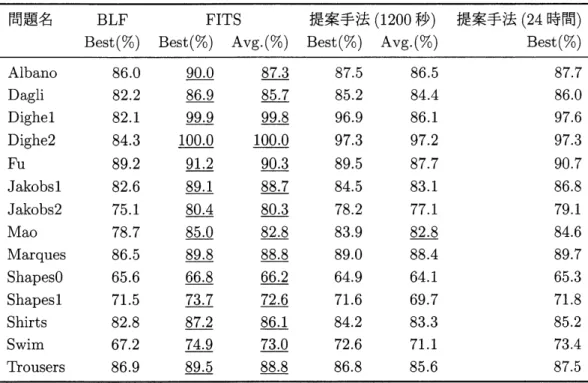 表 4: 多角形のベンチマーク問題例に対する実験結果
