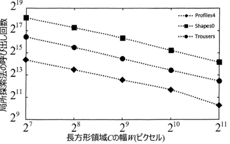 図 13: 局所探索法の呼び出し回数と長方形領域 $C$ の幅 $W$ の関係