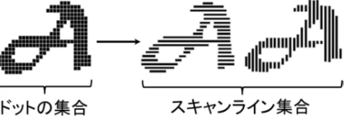 図 4 の黒い点が参照点である．本研究ではラスタ図形を扱うため，各図形 $P_{i}$ の幅，長さを
