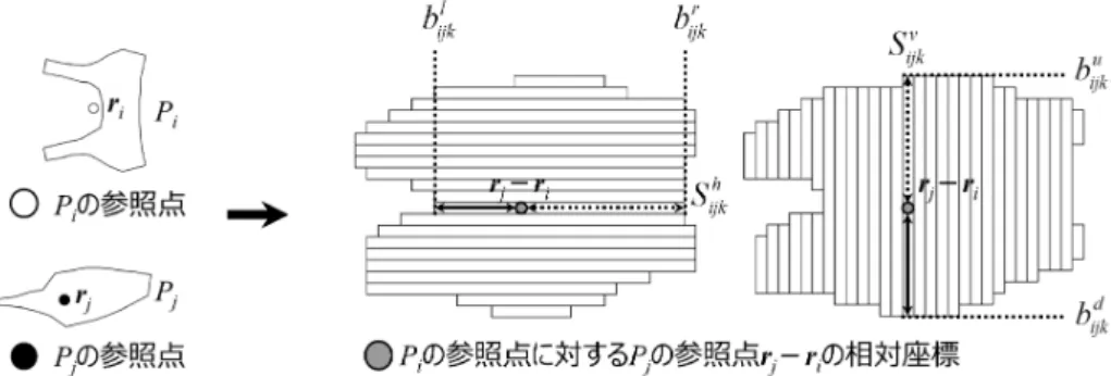 図 7: ミンコフスキー差による図形疏，乃の重なり度 $f_{ij}(r_{i}, rj , O_{i}, Oj)$ の計算