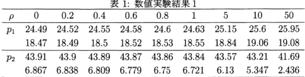 表 1: 数値実験結果 1 $\rho$ $0$ 0. $2$ 0. $4$ 0. $6$ 0. $8$ 1 5 10 50 $p_{1}$ 24.49 24.52 24.55 24.58 24.6 24.63 25.15 25.6 25.95 18.47 18.49 18.5 18.52 18.53 18.55 18.84 19.06 19.08 $p_{2}$ 43.91 43.9 43.89 43.87 43.86 43.84 43.57 43.21 41.69 6.867 6.838 6.809 6