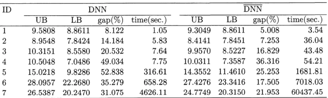 Table 2 shows the computational results of the algorithm described in Subsection 6.2, where the columns “UB”, “LB”, “gap” and “time represent the optimal value of the  relax-ation problem, the lower bound obtained by the algorithm DP, the duality gap defin